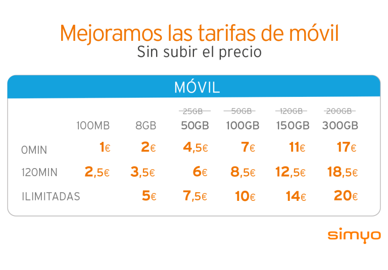 Tarifas Simyo para móvil en 2025